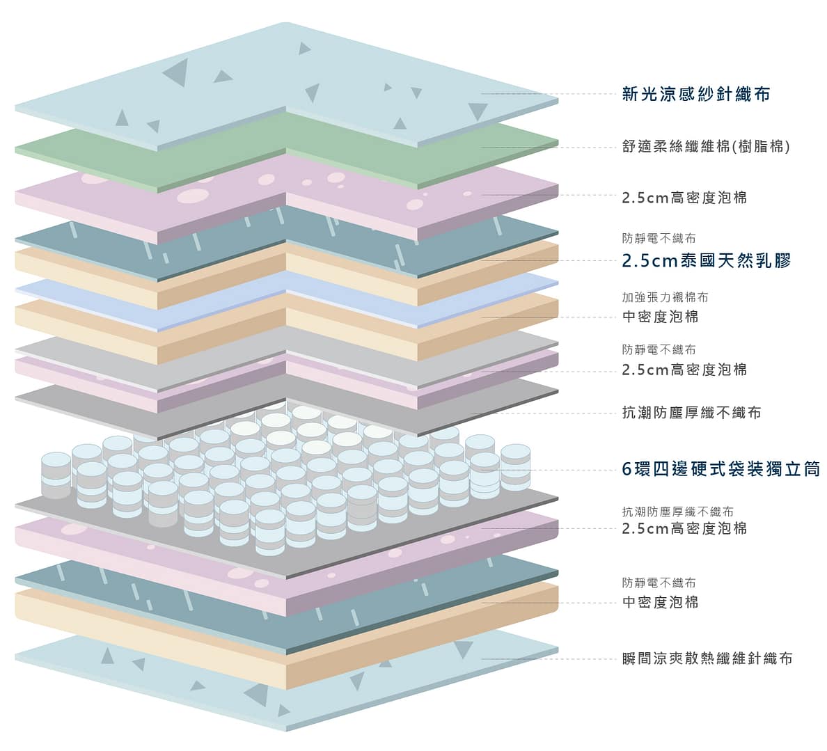 乳膠獨立筒床墊介紹說明 新光涼感紗針織布,2.5公分天然乳膠,6環伺邊硬式袋裝獨立筒
