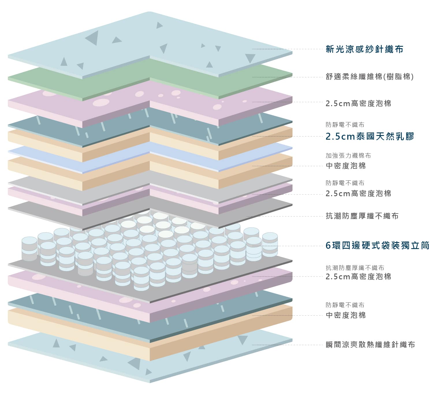 乳膠獨立筒床墊介紹說明 新光涼感紗針織布,2.5公分天然乳膠,6環伺邊硬式袋裝獨立筒